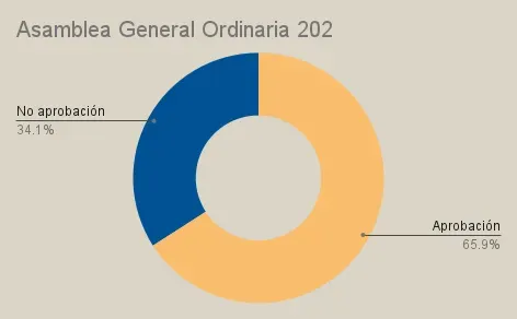 No aplica Quórum 2022