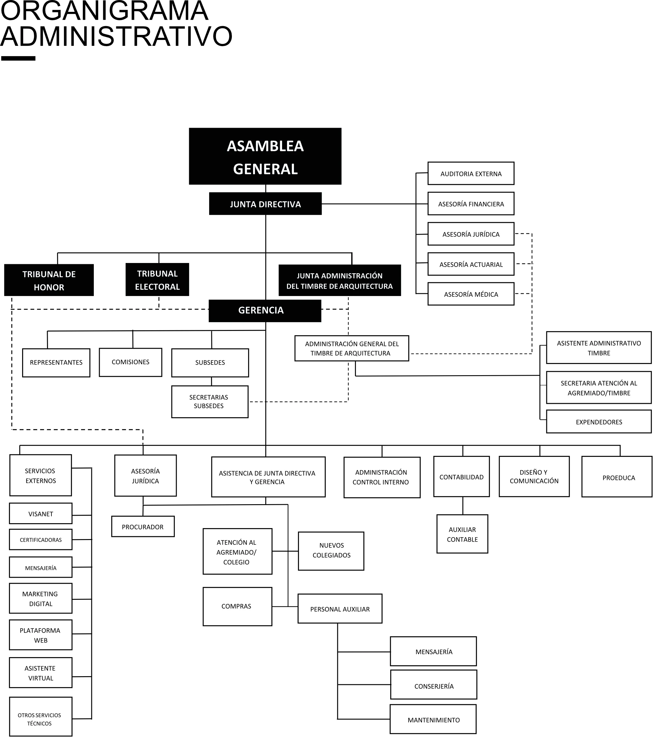 Organigrama del Colegio de Arquitectos de Guatemala